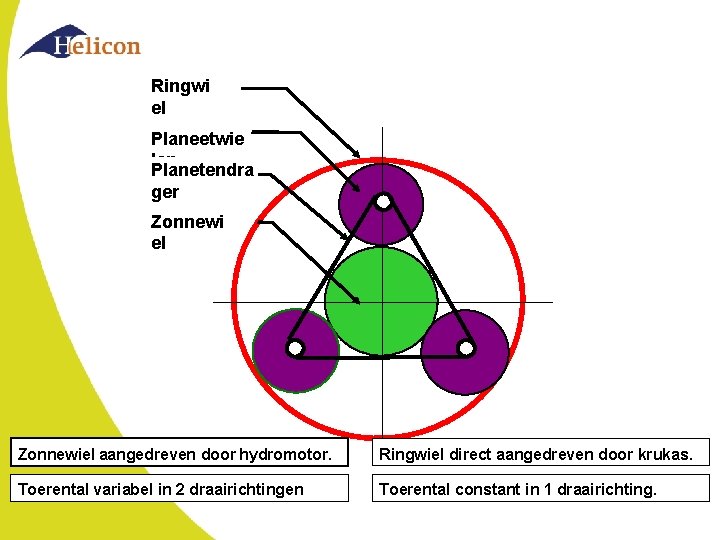 Ringwi el Planeetwie len Planetendra ger Zonnewi el Zonnewiel aangedreven door hydromotor. Ringwiel direct