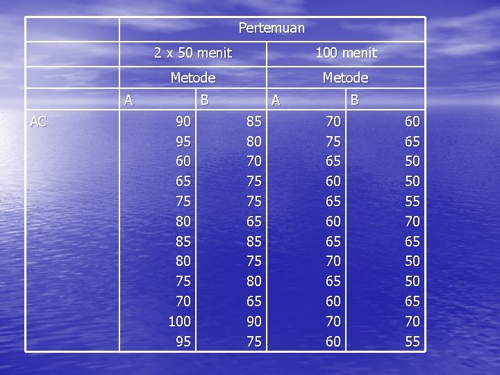 Pertemuan 2 x 50 menit 100 menit Metode A AC B 90 95 60