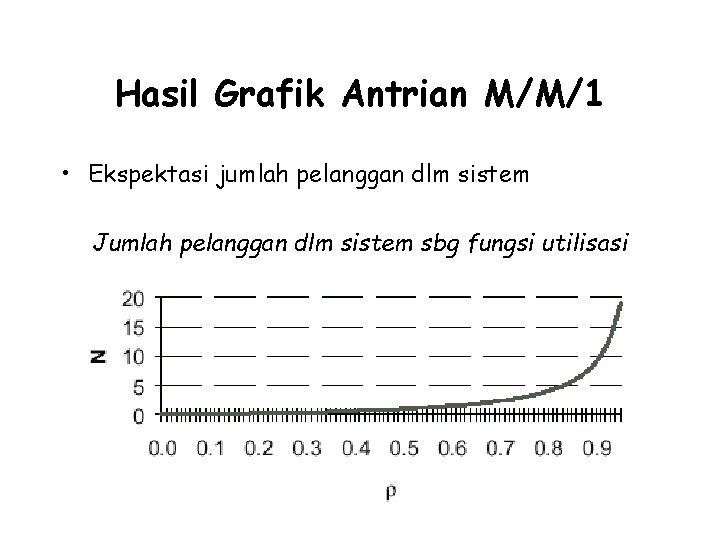 Hasil Grafik Antrian M/M/1 • Ekspektasi jumlah pelanggan dlm sistem Jumlah pelanggan dlm sistem