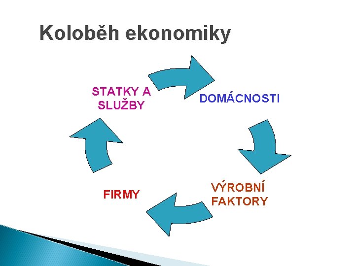 Koloběh ekonomiky STATKY A SLUŽBY DOMÁCNOSTI FIRMY VÝROBNÍ FAKTORY 