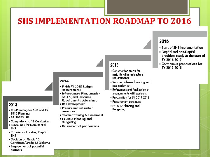 SHS IMPLEMENTATION ROADMAP TO 2016 