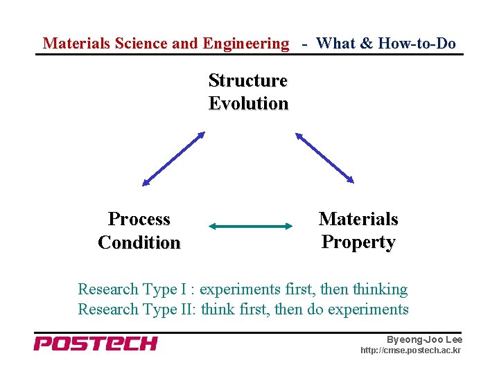 Materials Science and Engineering - What & How-to-Do Structure Evolution Process Condition Materials Property