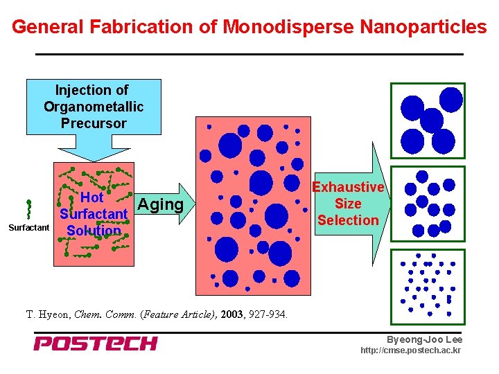 General Fabrication of Monodisperse Nanoparticles Injection of Organometallic Precursor Surfactant Hot Surfactant Solution Aging