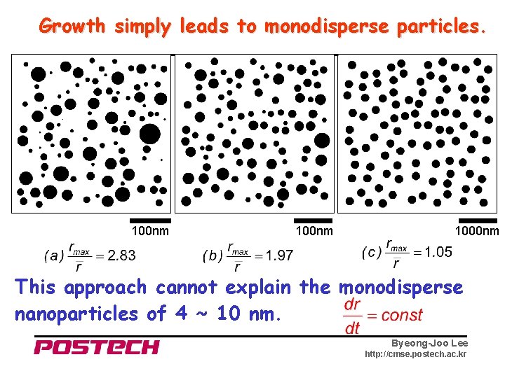 Growth simply leads to monodisperse particles. 100 nm 1000 nm This approach cannot explain