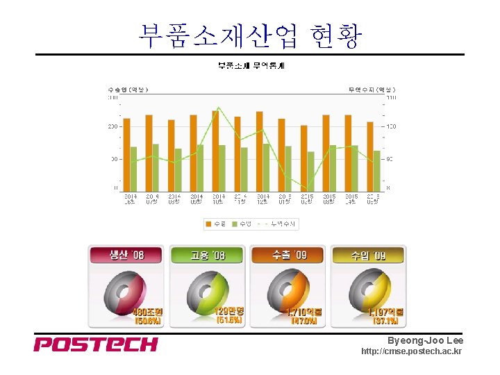 부품소재산업 현황 Byeong-Joo Lee http: //cmse. postech. ac. kr 