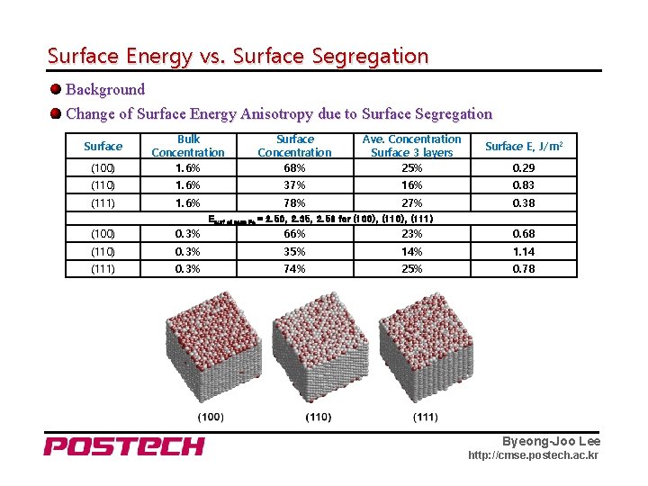 Surface Energy vs. Surface Segregation Background Change of Surface Energy Anisotropy due to Surface