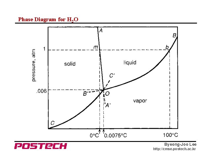 Phase Diagram for H 2 O Byeong-Joo Lee http: //cmse. postech. ac. kr 