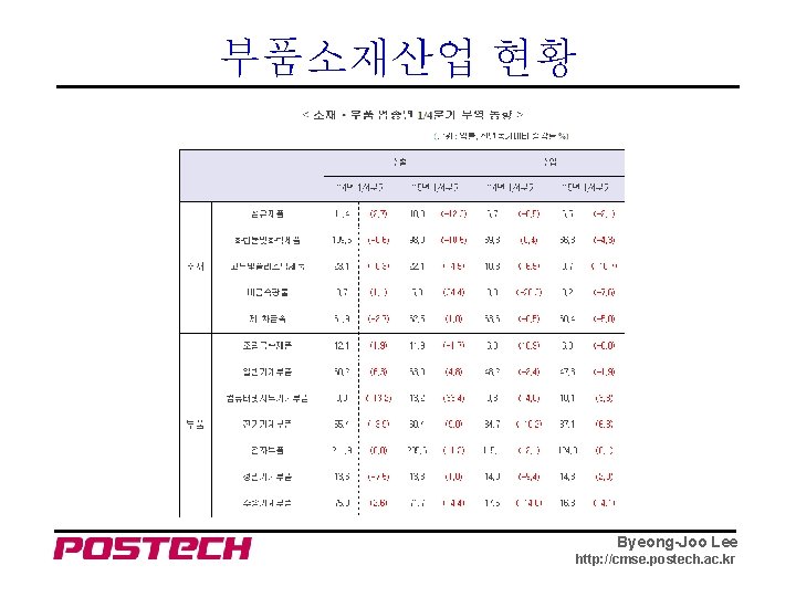 부품소재산업 현황 Byeong-Joo Lee http: //cmse. postech. ac. kr 