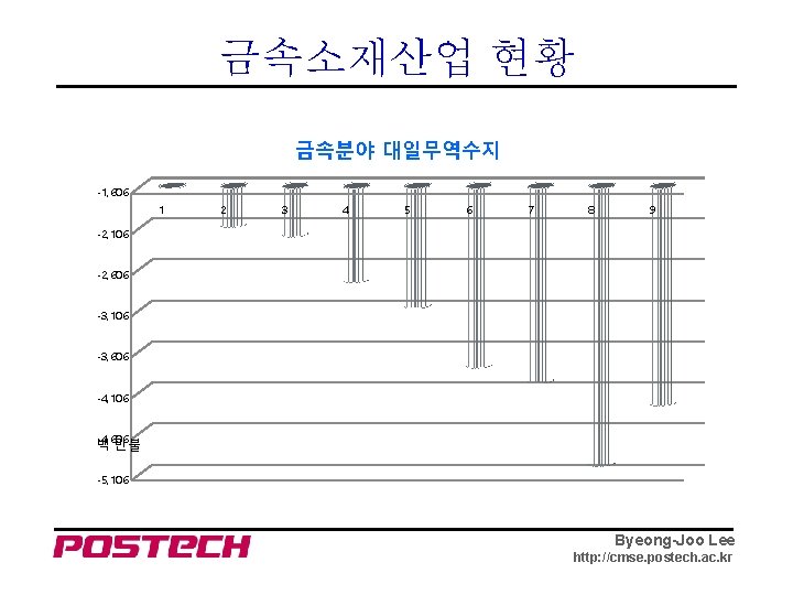 금속소재산업 현황 금속분야 대일무역수지 -1, 606 1 2 3 4 5 6 7 8