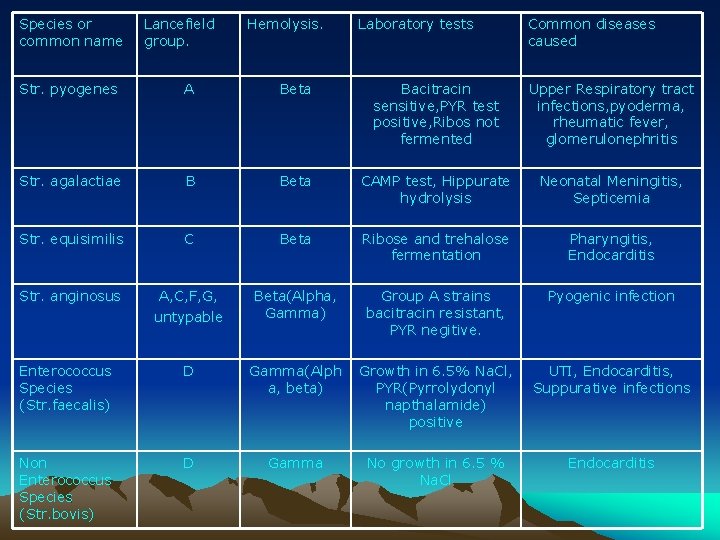 Species or common name Lancefield group. Hemolysis. Laboratory tests Common diseases caused Str. pyogenes