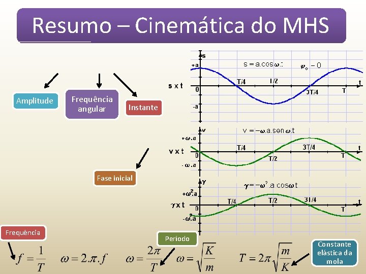 Resumo – Cinemática do MHS Amplitude Frequência angular Instante Fase inicial Frequência Período Constante