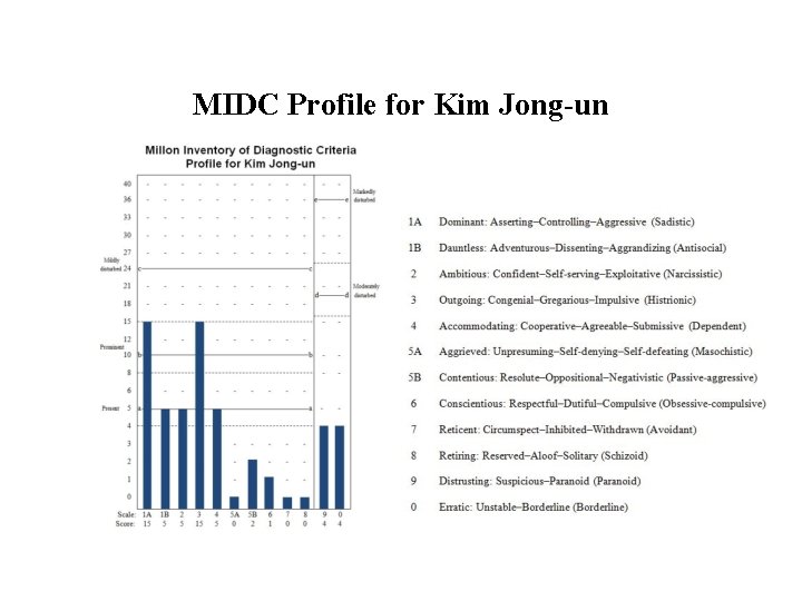 MIDC Profile for Kim Jong-un 