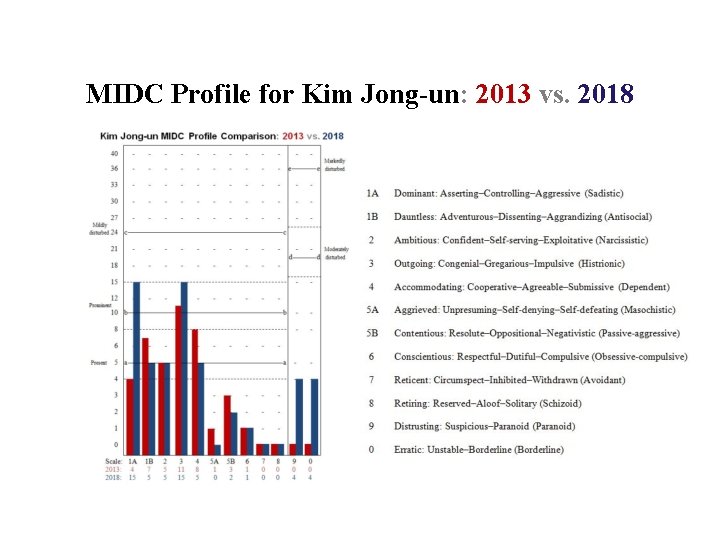 MIDC Profile for Kim Jong-un: 2013 vs. 2018 