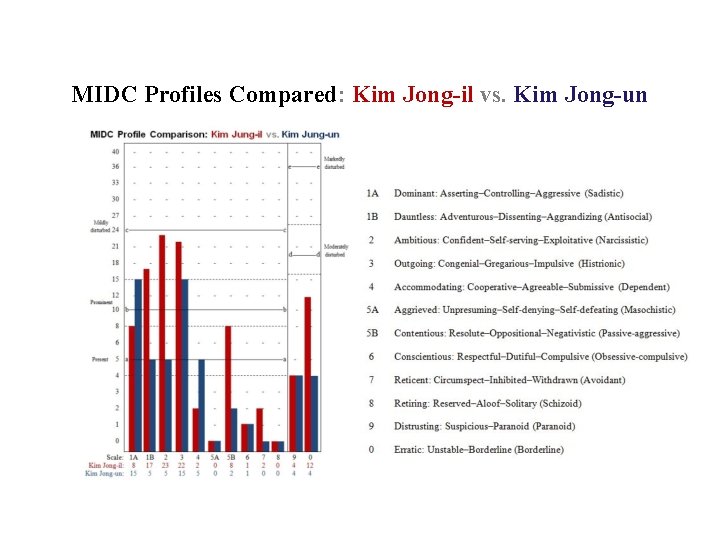 MIDC Profiles Compared: Kim Jong-il vs. Kim Jong-un 