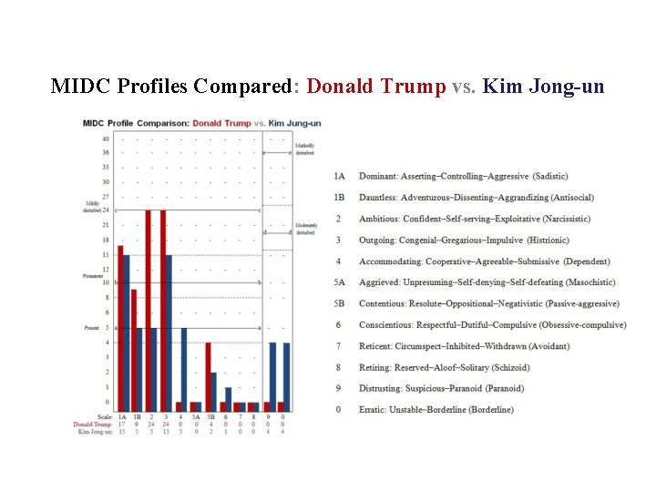 MIDC Profiles Compared: Donald Trump vs. Kim Jong-un 