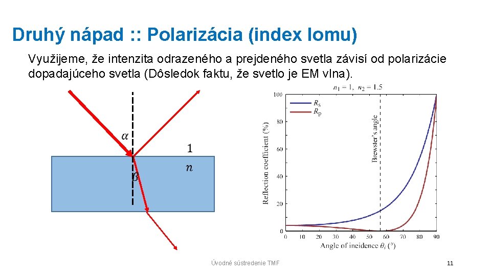 Druhý nápad : : Polarizácia (index lomu) Využijeme, že intenzita odrazeného a prejdeného svetla