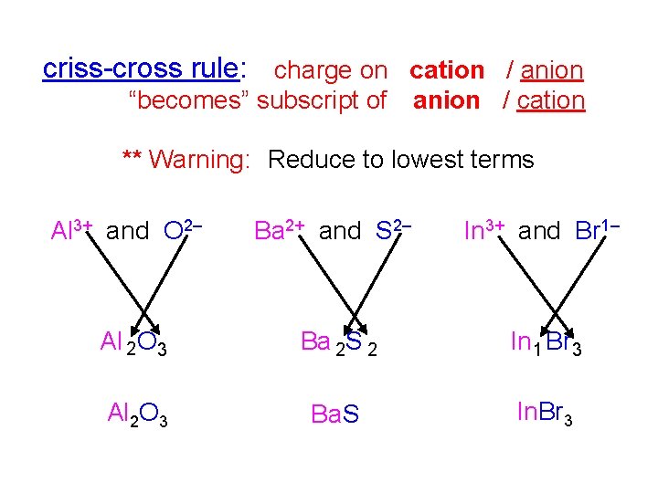 criss-cross rule: charge on cation / anion “becomes” subscript of anion / cation **