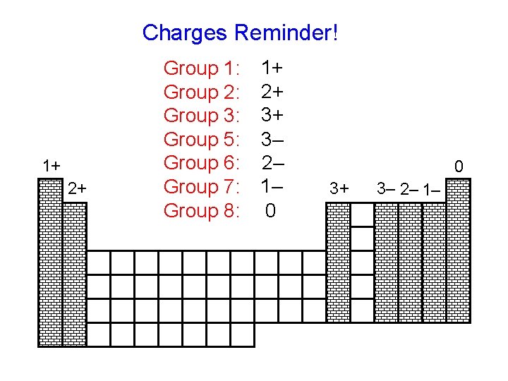 Charges Reminder! 1+ 2+ Group 1: Group 2: Group 3: Group 5: Group 6: