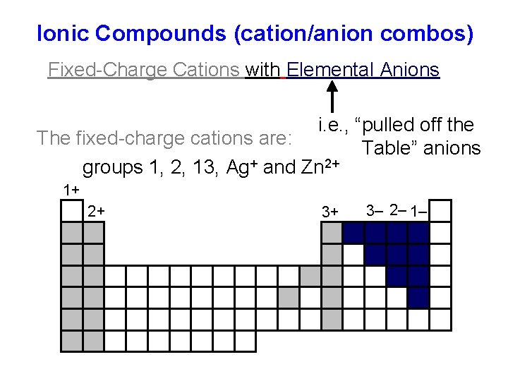 Ionic Compounds (cation/anion combos) Fixed-Charge Cations with Elemental Anions i. e. , “pulled off