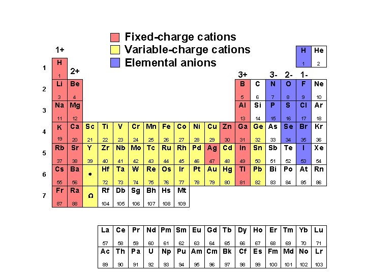 Fixed-charge cations Variable-charge cations Elemental anions 1+ 1 H 1 2 3 7 2