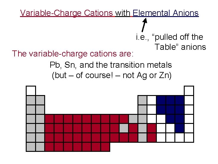 Variable-Charge Cations with Elemental Anions i. e. , “pulled off the Table” anions The