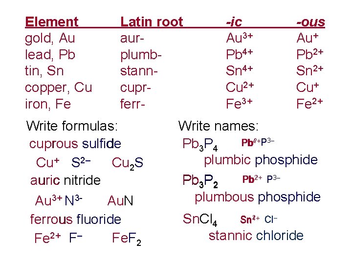Element gold, Au lead, Pb tin, Sn copper, Cu iron, Fe Latin root aurplumbstanncuprferr-