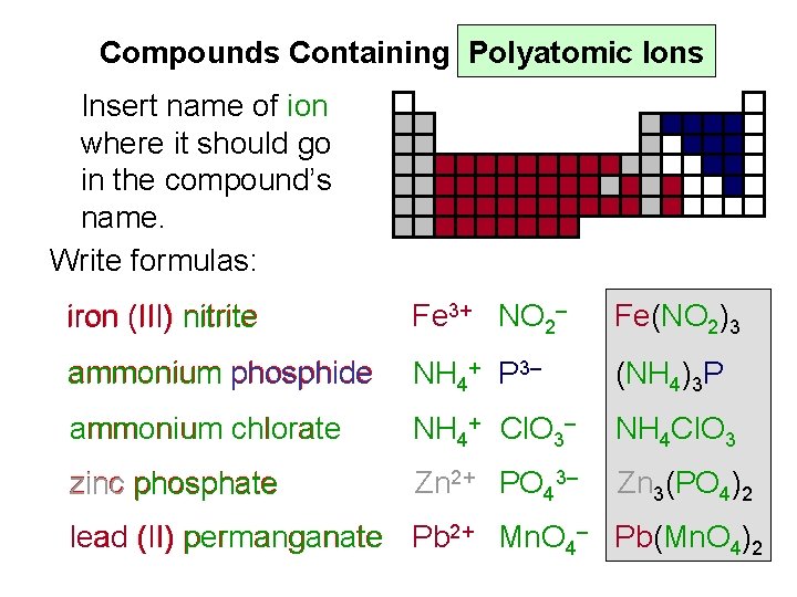 Compounds Containing Polyatomic Ions Insert name of ion where it should go in the