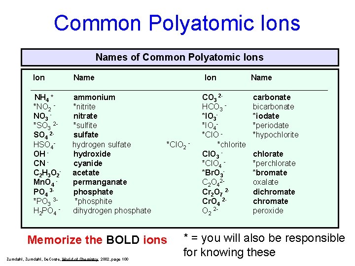 Common Polyatomic Ions Names of Common Polyatomic Ions Ion Name NH 4 + ammonium