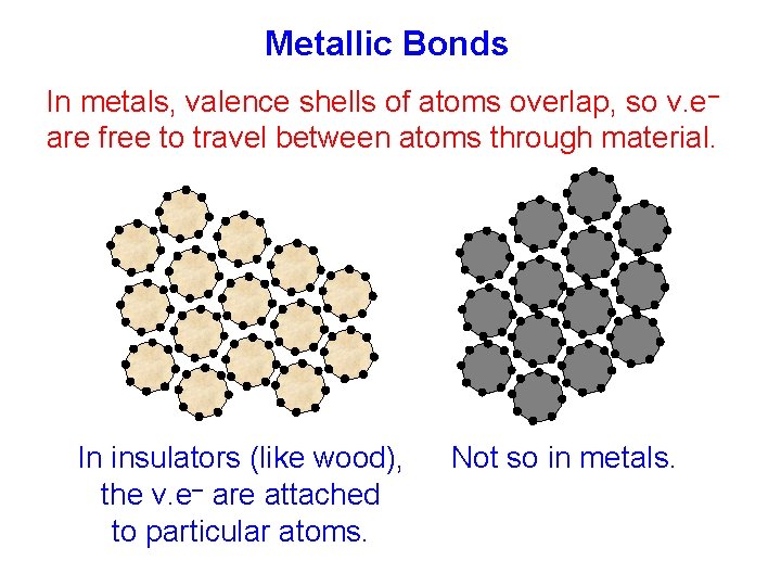 Metallic Bonds In metals, valence shells of atoms overlap, so v. e– are free