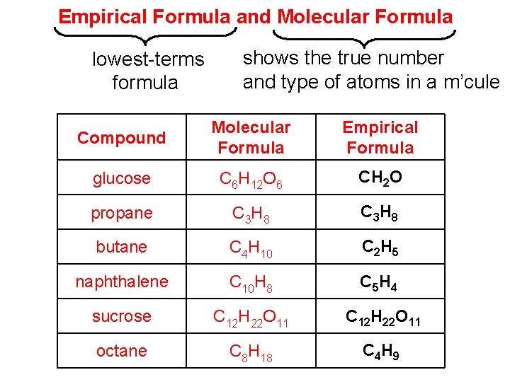 Empirical Formula and Molecular Formula lowest-terms formula shows the true number and type of