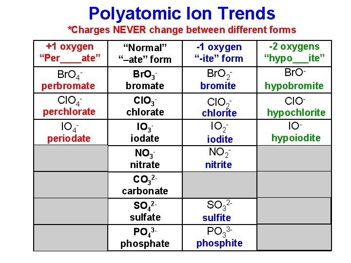 Polyatomic Ion Trends *Charges NEVER change between different forms +1 oxygen “Per____ate” Br. O