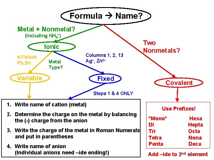 Formula Name? Metal + Nonmetal? (Including NH 4+) Ionic d, f-block Pb, Sn Metal