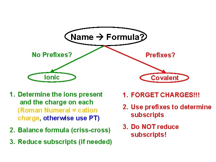 Name Formula? No Prefixes? Ionic Prefixes? Covalent 1. Determine the ions present and the