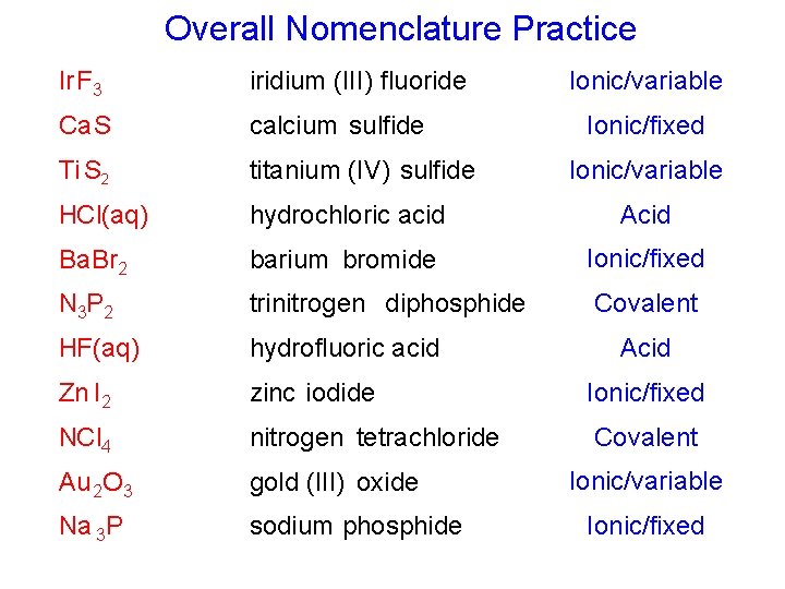 Overall Nomenclature Practice Ionic/variable Ir F 3 fluoride iridium (III) Ca S sulfide calcium