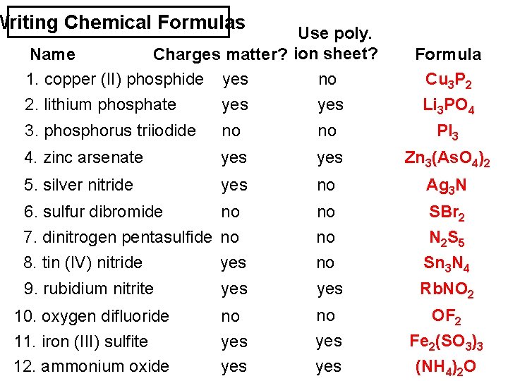 Writing Chemical Formulas Use poly. Name Charges matter? ion sheet? 1. copper (II) phosphide