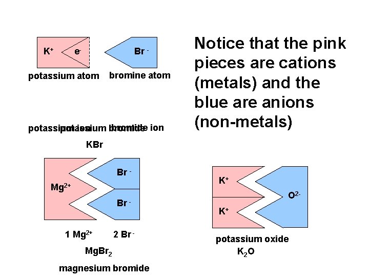 K+ e- e- potassium atom Br. Br bromine atom bromide ion potassium ion bromide
