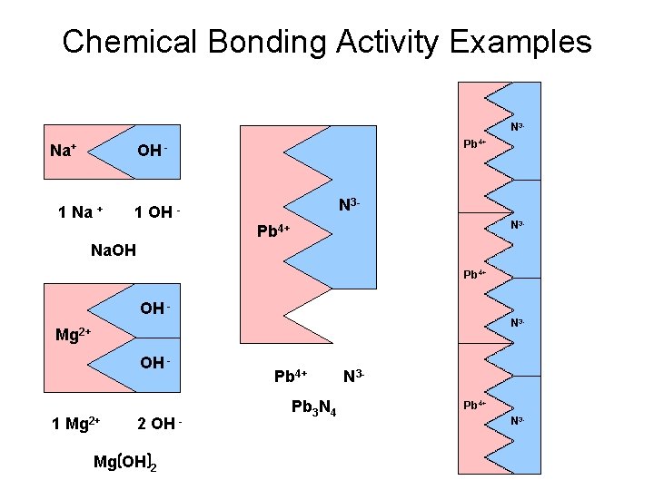 Chemical Bonding Activity Examples N 3 - Na+ Pb 4+ OH - 1 Na