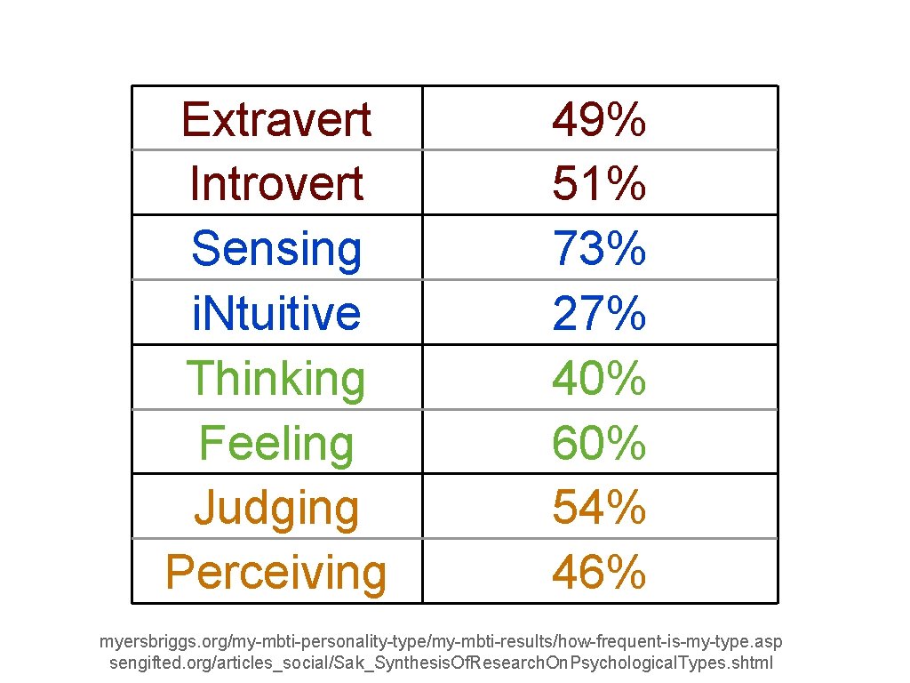 Extravert Introvert Sensing i. Ntuitive Thinking Feeling Judging Perceiving 49% 51% 73% 27% 40%