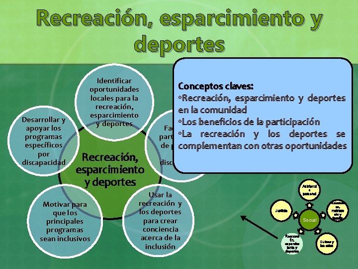 Recreación, esparcimiento y deportes Desarrollar y apoyar los programas específicos por discapacidad Identificar oportunidades