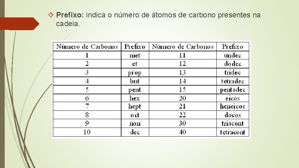  Prefixo: indica o número de átomos de carbono presentes na cadeia. 