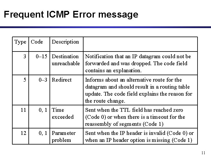 Frequent ICMP Error message Type Code 3 Description 0– 15 Destination Notification that an