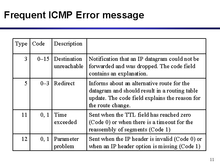 Frequent ICMP Error message Type Code 3 Description 0– 15 Destination Notification that an
