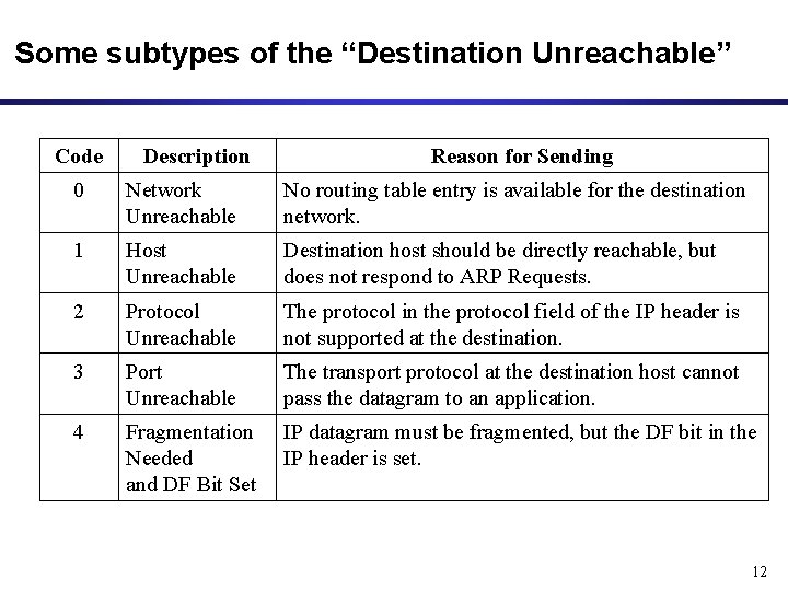 Some subtypes of the “Destination Unreachable” Code Description Reason for Sending 0 Network Unreachable