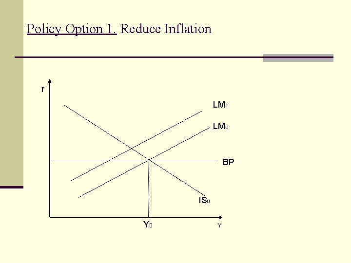 Policy Option 1. Reduce Inflation r LM 1 LM 0 BP IS 0 Y