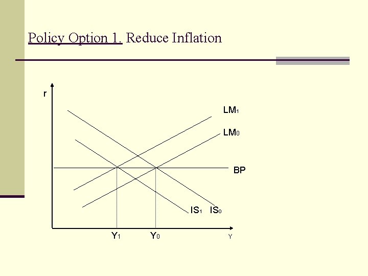 Policy Option 1. Reduce Inflation r LM 1 LM 0 BP IS 1 IS