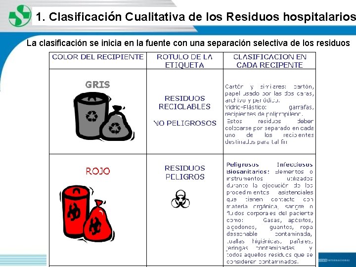 1. Clasificación Cualitativa de los Residuos hospitalarios La clasificación se inicia en la fuente