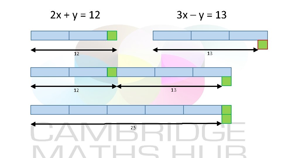 2 x + y = 12 3 x – y = 13 13 12