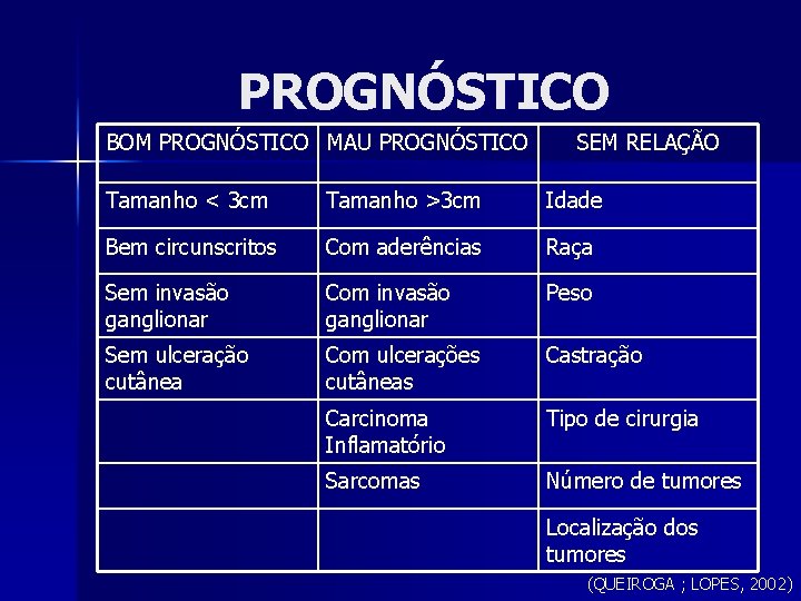 PROGNÓSTICO BOM PROGNÓSTICO MAU PROGNÓSTICO SEM RELAÇÃO Tamanho < 3 cm Tamanho >3 cm