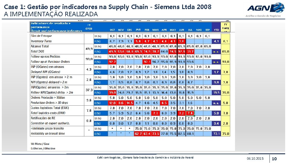 Case 1: Gestão por indicadores na Supply Chain - Siemens Ltda 2008 A IMPLEMENTAÇÃO