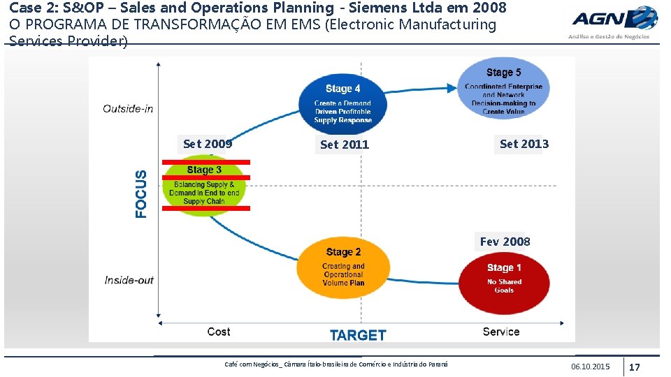 Case 2: S&OP – Sales and Operations Planning - Siemens Ltda em 2008 O